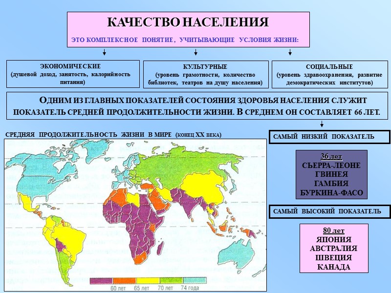 КАЧЕСТВО НАСЕЛЕНИЯ ЭТО КОМПЛЕКСНОЕ ПОНЯТИЕ, УЧИТЫВАЮЩИЕ УСЛОВИЯ ЖИЗНИ:  ЭКОНОМИЧЕСКИЕ  (душевой доход, занятость,